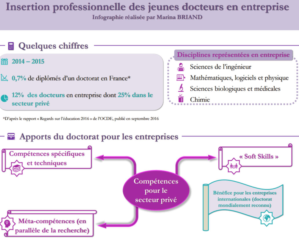 Quelques chiffres sur l'insertion des chercheurs et jeunes docteurs en entreprise avec Okay Doc